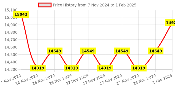 moglix.com Insize Setting Standards for Screw Thread Micrometer 60 deg, Range: 175 mm, 3281-SP67 (Pack of 2) insize Price History Graph from 7 Nov 2024 to 1 Feb 2025