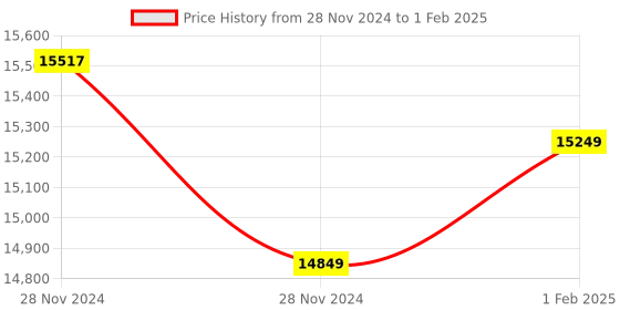 moglix.com Insize Setting Standards for Screw Thread Micrometer 60 deg, Range: 175 mm, 3281-SP7 (Pack of 2) insize Price History Graph from 28 Nov 2024 to 1 Feb 2025