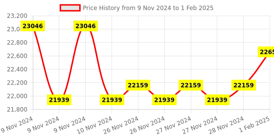 moglix.com Insize Setting Standards for Screw Thread Micrometer 60 deg, Range: 175 mm, 3281-SP7 (Pack of 3) insize Price History Graph from 9 Nov 2024 to 1 Feb 2025