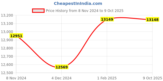moglix.com Insize Setting Standards for Screw Thread Micrometer 60 deg, Range: 25-50 mm, 3282-50 (Pack of 2) insize Price History Graph from 8 Nov 2024 to 9 Oct 2025