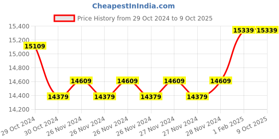 moglix.com Insize Setting Standards for Screw Thread Micrometer 60 deg, Range: 75-100 mm, 3282-100 (Pack of 2) insize Price History Graph from 29 Oct 2024 to 9 Oct 2025