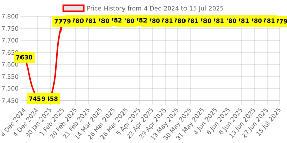 moglix.com Insize Setting Standards for Screw Thread Micrometer 60Deg, Range: 75-100 mm, 3282-100 insize Price History Graph from 4 Dec 2024 to 15 Jul 2025
