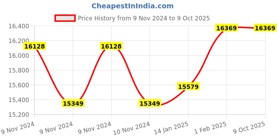 moglix.com Insize Sheet Metal Micrometer, Flat-Flat TIP, Throat Depth: 155mm, Range: 0-100 mm, 3240-100 (Pack of 3) insize Price History Graph from 9 Nov 2024 to 9 Oct 2025