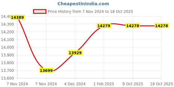 moglix.com Insize Sheet Metal Micrometer, Flat-Spherical TIP, Throat Depth 155mm, Range: 0-150 mm, 3240-150 (Pack of 2) insize Price History Graph from 7 Nov 2024 to 18 Oct 2025