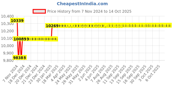 moglix.com Insize Sheet Metal Micrometer, Spherical-Spherical TIP, Throat Depth 155mm, Range: 0-200 mm, 3240-200 insize Price History Graph from 7 Nov 2024 to 14 Oct 2025