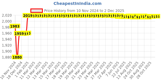 moglix.com Insize Small Micrometer Head, Range: 0-13 mm, 6386-13WS insize Price History Graph from 10 Nov 2024 to 2 Dec 2025