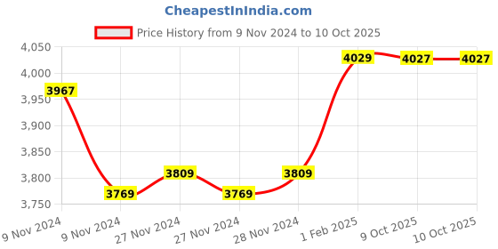 moglix.com Insize Small Micrometer Head, Range: 0-13 mm, 6386-13WS (Pack of 2) insize Price History Graph from 9 Nov 2024 to 9 Oct 2025