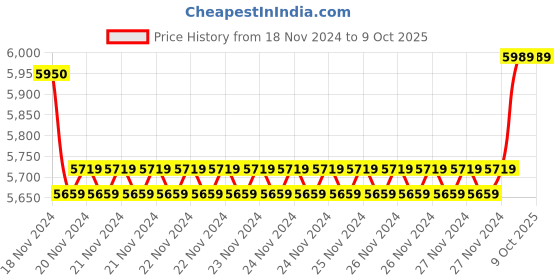 moglix.com Insize Small Micrometer Head, Range: 0-13 mm, 6386-13WS (Pack of 3) insize Price History Graph from 18 Nov 2024 to 8 Oct 2025