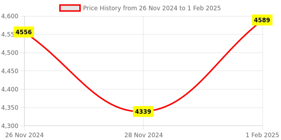 moglix.com Insize Small Micrometer Head, Range: 0-15 mm, 6387-15 (Pack of 2) insize Price History Graph from 26 Nov 2024 to 1 Feb 2025