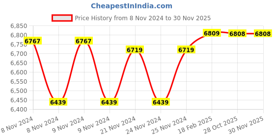 moglix.com Insize Small Micrometer Head, Range: 0-15 mm, 6387-15 (Pack of 3) insize Price History Graph from 8 Nov 2024 to 30 Nov 2025