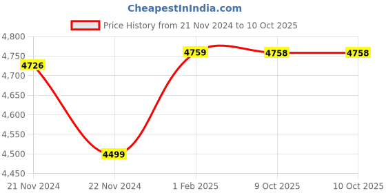 moglix.com Insize Small Micrometer Head, Range: 0-15 mm, 6387-15S (Pack of 2) insize Price History Graph from 21 Nov 2024 to 10 Oct 2025