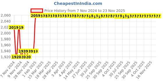 moglix.com Insize Small Micrometer Head, Range: 0-15 mm, 6387-15W insize Price History Graph from 7 Nov 2024 to 22 Nov 2025