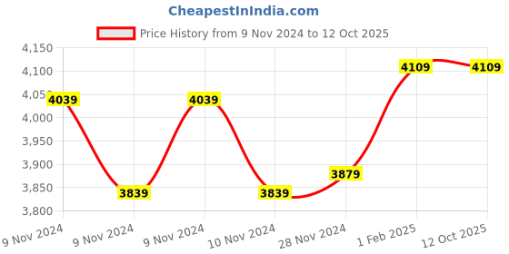 moglix.com Insize Small Micrometer Head, Range: 0-15 mm, 6387-15W (Pack of 2) insize Price History Graph from 9 Nov 2024 to 12 Oct 2025