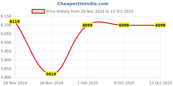 moglix.com Insize Small Micrometer Head, Range: 0-15 mm, 6387-15W (Pack of 3) insize Price History Graph from 28 Nov 2024 to 13 Oct 2025