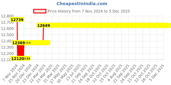 moglix.com Insize Small Micrometer Head, Range: 0-50 mm, 6375-50W insize Price History Graph from 7 Nov 2024 to 5 Dec 2025