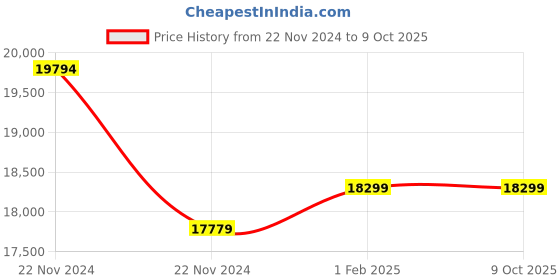 moglix.com Insize Spc Cable, for Digital Calipers 1103 Series, 7302-SPC4 (Pack of 3) insize Price History Graph from 22 Nov 2024 to 8 Oct 2025