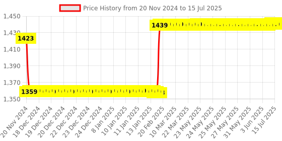 moglix.com Insize Spc Cable, for Digital Micrometers, Range: 2-3 mm/13-9TPI, 7321-T14 insize Price History Graph from 20 Nov 2024 to 15 Jul 2025