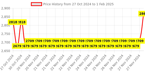 moglix.com Insize Spc Cable, for Digital Micrometers, Range: 2-3 mm/13-9TPI, 7321-T14 (Pack of 2) insize Price History Graph from 27 Oct 2024 to 1 Feb 2025