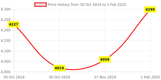 moglix.com Insize Spc Cable, for Digital Micrometers, Range: 2-3 mm/13-9TPI, 7321-T14 (Pack of 3) insize Price History Graph from 30 Oct 2024 to 1 Feb 2025