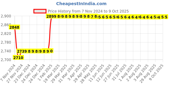 moglix.com Insize Spherical Anvil Tube Micrometer Flat Spindle TIP, Range: 0-25 mm, 3260-25A insize Price History Graph from 7 Nov 2024 to 8 Oct 2025