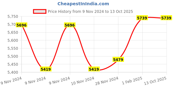 moglix.com Insize Spherical Anvil Tube Micrometer Flat Spindle TIP, Range: 0-25 mm, 3260-25A (Pack of 2) insize Price History Graph from 9 Nov 2024 to 13 Oct 2025