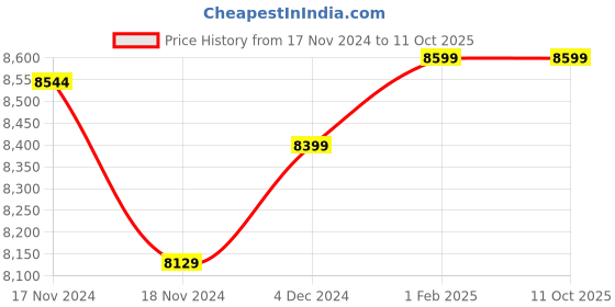 moglix.com Insize Spherical Anvil Tube Micrometer Flat Spindle TIP, Range: 0-25 mm, 3260-25A (Pack of 3) insize Price History Graph from 17 Nov 2024 to 11 Oct 2025