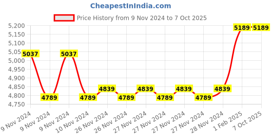 moglix.com Insize Spherical Anvil Tube Micrometer, Spherical Anvil, Flat Spindle TIP, Range: 0-25 mm, 3260-25SA (Pack of 2) insize Price History Graph from 9 Nov 2024 to 6 Oct 2025