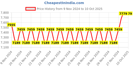 moglix.com Insize Spherical Anvil Tube Micrometer, Spherical Anvil, Flat Spindle TIP, Range: 0-25 mm, 3260-25SA (Pack of 3) insize Price History Graph from 9 Nov 2024 to 9 Oct 2025
