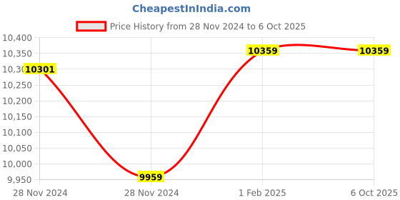 moglix.com Insize Spherical Anvil Tube Micrometer, Spherical Anvil, Flat Spindle TIP, Range: 0-25 mm, 3261-25A (Pack of 3) insize Price History Graph from 28 Nov 2024 to 6 Oct 2025