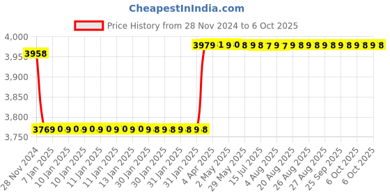 moglix.com Insize Spherical Anvil Tube Micrometer, Spherical Anvil, Flat Spindle TIP, Range: 0-25 mm, 3261-25CA insize Price History Graph from 28 Nov 2024 to 6 Oct 2025