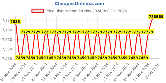 moglix.com Insize Spherical Anvil Tube Micrometer, Spherical Anvil, Flat Spindle TIP, Range: 0-25 mm, 3261-25CA (Pack of 2) insize Price History Graph from 18 Nov 2024 to 8 Oct 2025