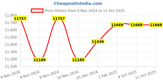 moglix.com Insize Spherical Anvil Tube Micrometer, Spherical Anvil, Flat Spindle TIP, Range: 0-25 mm, 3261-25CA (Pack of 3) insize Price History Graph from 9 Nov 2024 to 10 Oct 2025