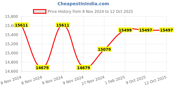 moglix.com Insize Spherical Anvil Tube Micrometer, Spherical Anvil, Flat Spindle TIP, Range: 50-75 mm, 3260-75A (Pack of 3) insize Price History Graph from 8 Nov 2024 to 12 Oct 2025