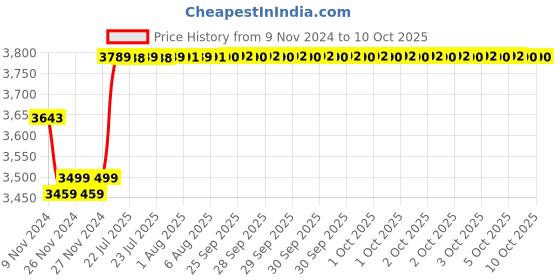 moglix.com Insize Spherical Anvil Tube Micrometer, Spherical Anvil, Spherical Spindle TIP, Range: 0-25 mm, 3261-25BA insize Price History Graph from 9 Nov 2024 to 6 Oct 2025