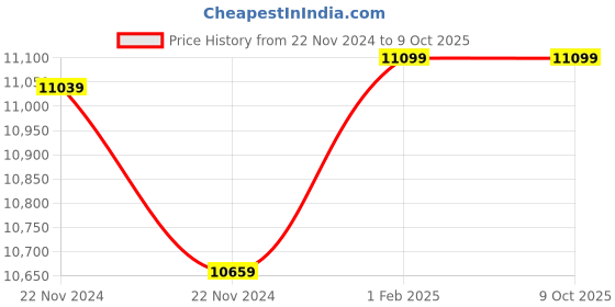 moglix.com Insize Spherical Anvil Tube Micrometer, Spherical Anvil, Spherical Spindle TIP, Range: 0-25 mm, 3261-25BA (Pack of 3) insize Price History Graph from 22 Nov 2024 to 8 Oct 2025