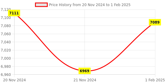 moglix.com Insize Spherical Anvil Tube Micrometer, Spherical Anvil, Spherical Spindle TIP, Range: 0-25 mm, 3261-25DA (Pack of 2) insize Price History Graph from 20 Nov 2024 to 1 Feb 2025