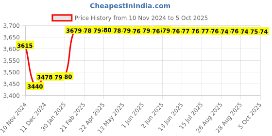 moglix.com Insize Spherical Anvil Tube Micrometer, Spherical Anvil, Spherical Spindle TIP, Range: 25-50 mm, 3260-50A insize Price History Graph from 10 Nov 2024 to 5 Oct 2025