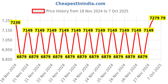 moglix.com Insize Spherical Anvil Tube Micrometer, Spherical Anvil, Spherical Spindle TIP, Range: 25-50 mm, 3260-50A (Pack of 2) insize Price History Graph from 18 Nov 2024 to 7 Oct 2025