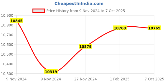 moglix.com Insize Spherical Anvil Tube Micrometer, Spherical Anvil, Spherical Spindle TIP, Range: 25-50 mm, 3260-50A (Pack of 3) insize Price History Graph from 9 Nov 2024 to 7 Oct 2025