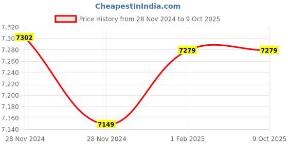 moglix.com Insize Spherical Anvil Tube Micrometer Spherical Spindle TIP, Range: 25-50 mm, 3260-50SA (Pack of 2) insize Price History Graph from 28 Nov 2024 to 9 Oct 2025