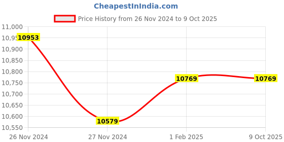 moglix.com Insize Spherical Anvil Tube Micrometer Spherical Spindle TIP, Range: 25-50 mm, 3260-50SA (Pack of 3) insize Price History Graph from 26 Nov 2024 to 9 Oct 2025