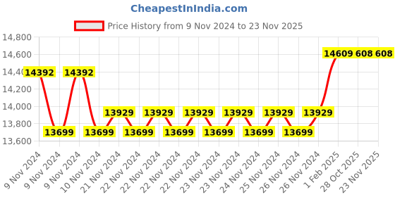 moglix.com Insize Spline Micrometer, 10xDia3mm, Range: 0-25 mm, 3233-25BA (Pack of 3) insize Price History Graph from 9 Nov 2024 to 22 Nov 2025
