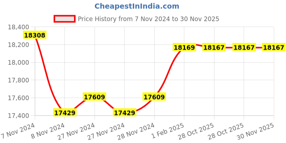 moglix.com Insize Spline Micrometer, 10xDia3mm, Range: 100-125 mm, 3233-125BA (Pack of 2) insize Price History Graph from 7 Nov 2024 to 30 Nov 2025