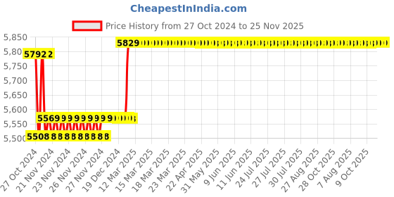 moglix.com Insize Spline Micrometer, 10xDia3mm, Range: 25-50 mm, 3233-50BA insize Price History Graph from 27 Oct 2024 to 25 Nov 2025