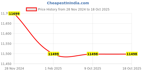 moglix.com Insize Spline Micrometer, 10xDia3mm, Range: 25-50 mm, 3233-50BA (Pack of 2) insize Price History Graph from 28 Nov 2024 to 18 Oct 2025
