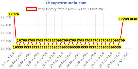moglix.com Insize Spline Micrometer, 10xDia3mm, Range: 25-50 mm, 3233-50BA (Pack of 3) insize Price History Graph from 7 Nov 2024 to 12 Oct 2025