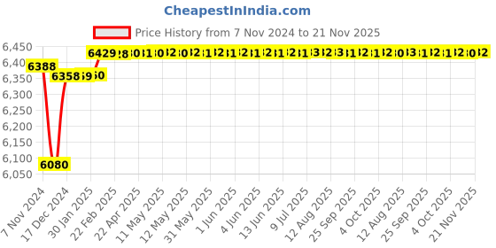 moglix.com Insize Spline Micrometer, 10xDia3mm, Range: 50-75 mm, 3233-75BA insize Price History Graph from 7 Nov 2024 to 21 Nov 2025