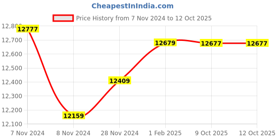 moglix.com Insize Spline Micrometer, 10xDia3mm, Range: 50-75 mm, 3233-75BA (Pack of 2) insize Price History Graph from 7 Nov 2024 to 11 Oct 2025