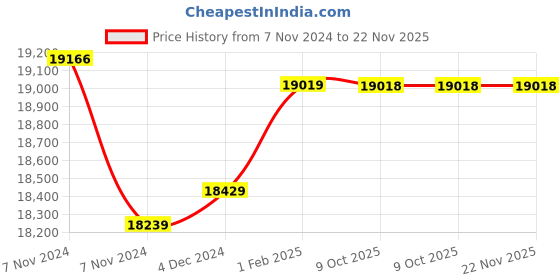 moglix.com Insize Spline Micrometer, 10xDia3mm, Range: 50-75 mm, 3233-75BA (Pack of 3) insize Price History Graph from 7 Nov 2024 to 21 Nov 2025