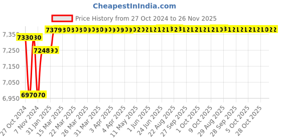 moglix.com Insize Spline Micrometer, 10xDia3mm, Range: 75-100 mm, 3233-100BA insize Price History Graph from 27 Oct 2024 to 26 Nov 2025